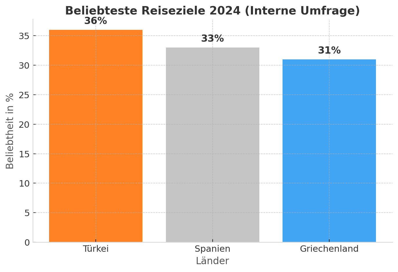Statistik Top Reiseziele 2024 von Stuttgart