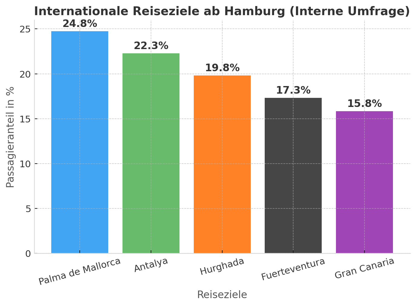 Internationale Top-Reiseziele 2024 von Hamburg