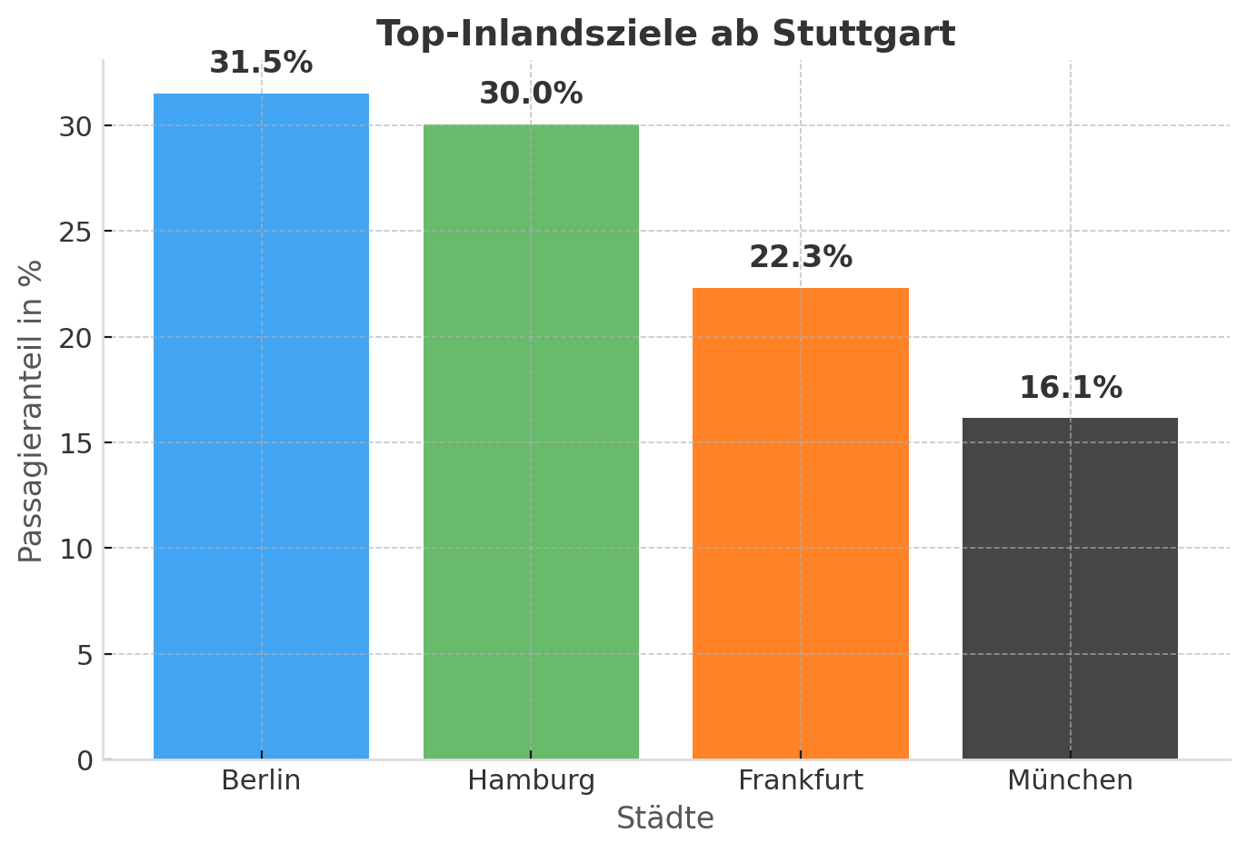 Statistik Top Inlandsziele 2024 von Stuttgart